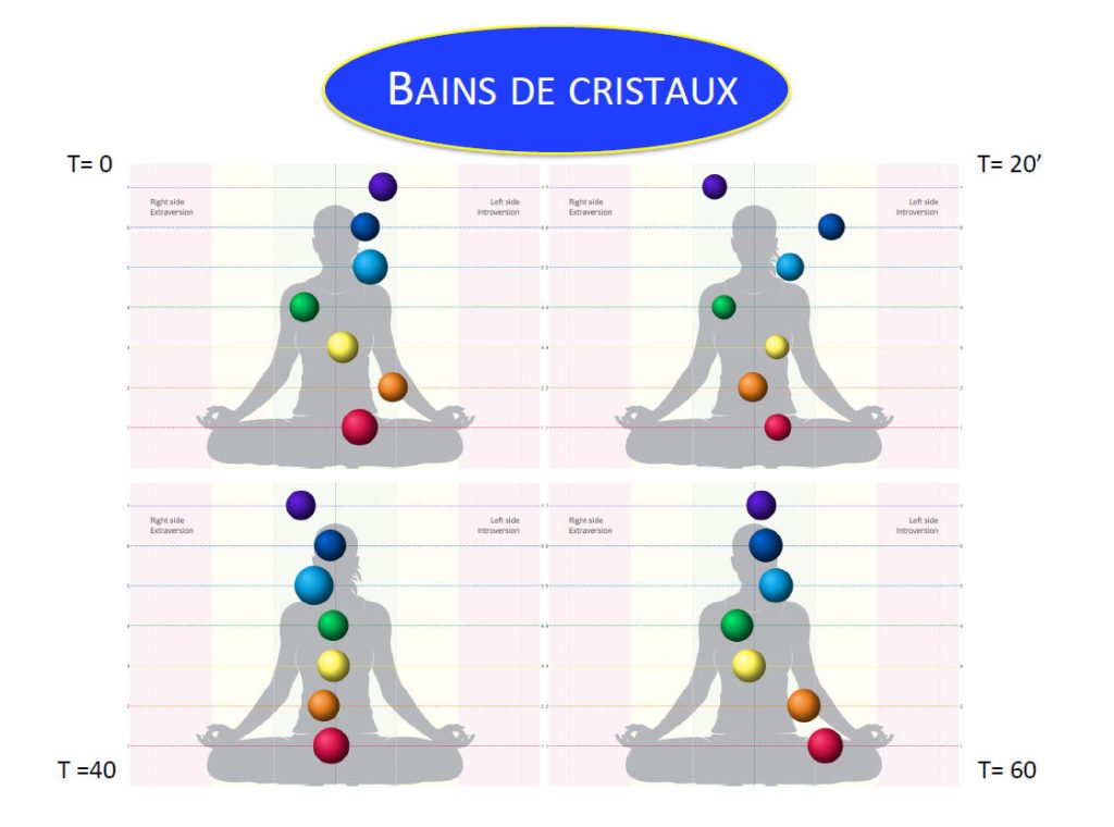 Les effets du lit de cristal